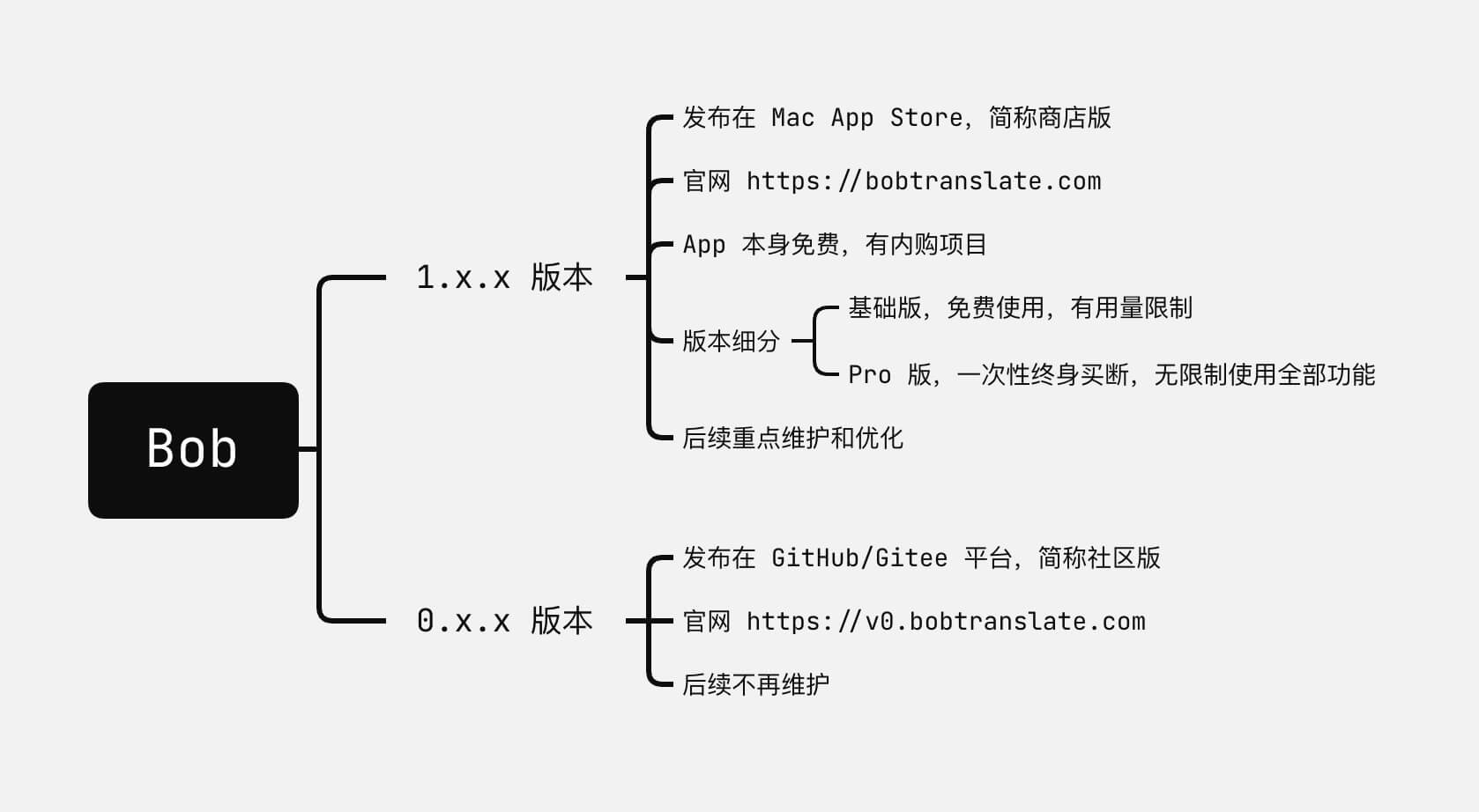 BOB翻译[一款 macOS 平台翻译和 OCR 软件]插图2